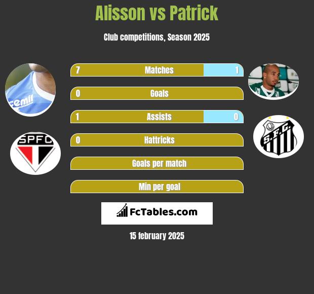 Alisson vs Patrick h2h player stats