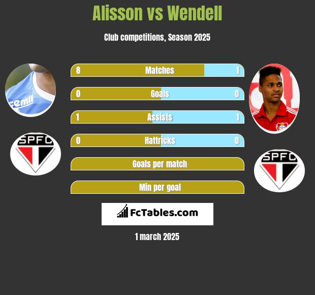 Alisson vs Wendell h2h player stats