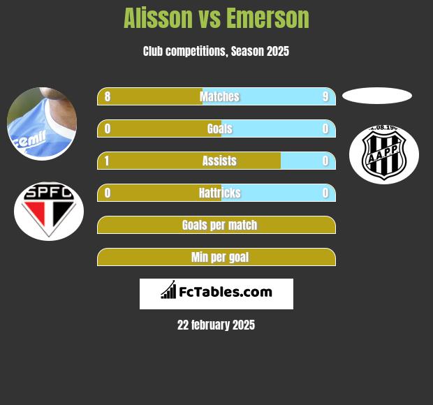 Alisson vs Emerson h2h player stats