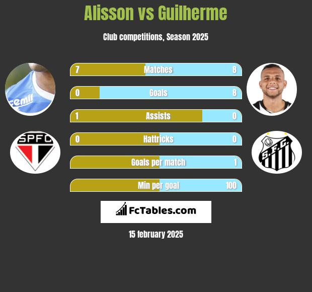 Alisson vs Guilherme h2h player stats