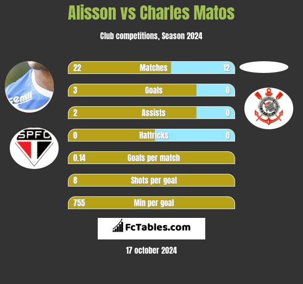 Alisson vs Charles Matos h2h player stats