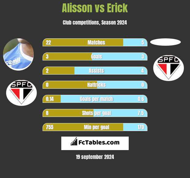 Alisson vs Erick h2h player stats