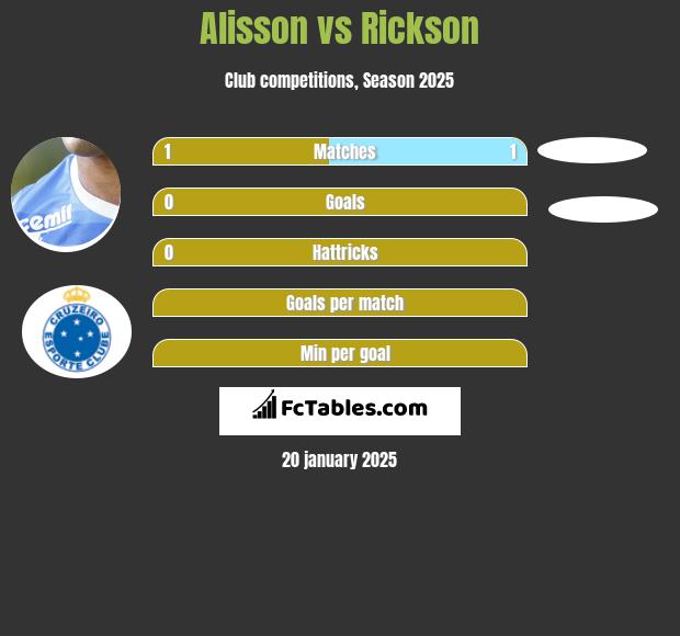 Alisson vs Rickson h2h player stats