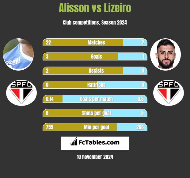 Alisson vs Lizeiro h2h player stats