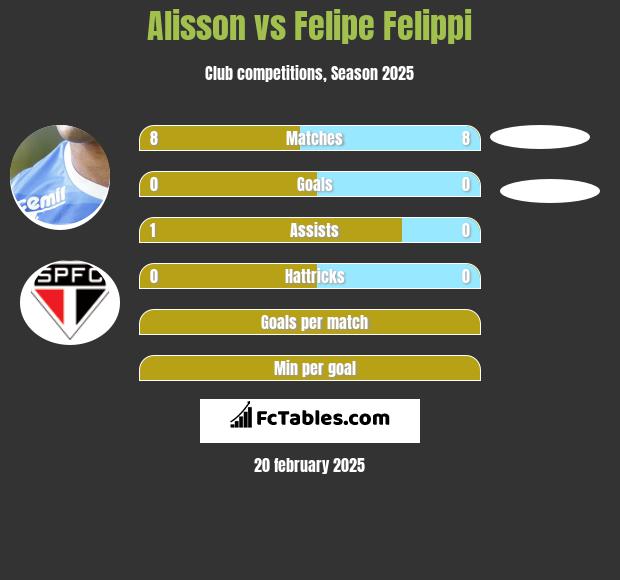 Alisson vs Felipe Felippi h2h player stats