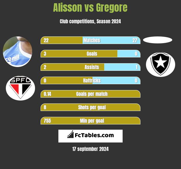 Alisson vs Gregore h2h player stats