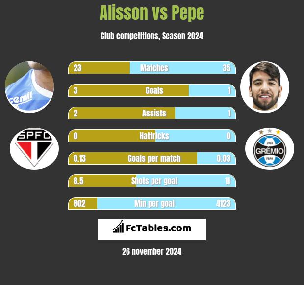 Alisson vs Pepe h2h player stats