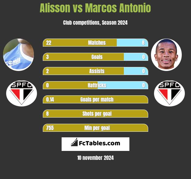 Alisson vs Marcos Antonio h2h player stats