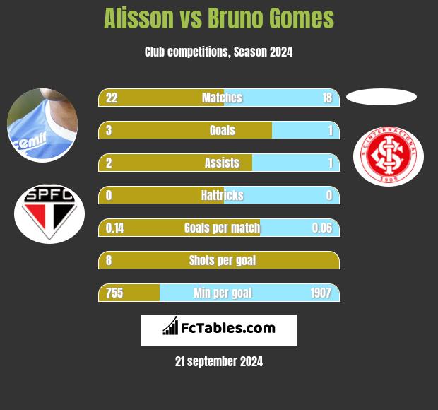 Alisson vs Bruno Gomes h2h player stats