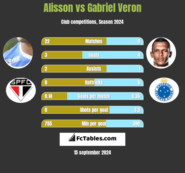 Alisson vs Gabriel Veron h2h player stats