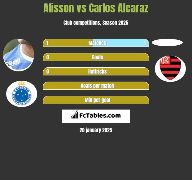 Alisson vs Carlos Alcaraz h2h player stats