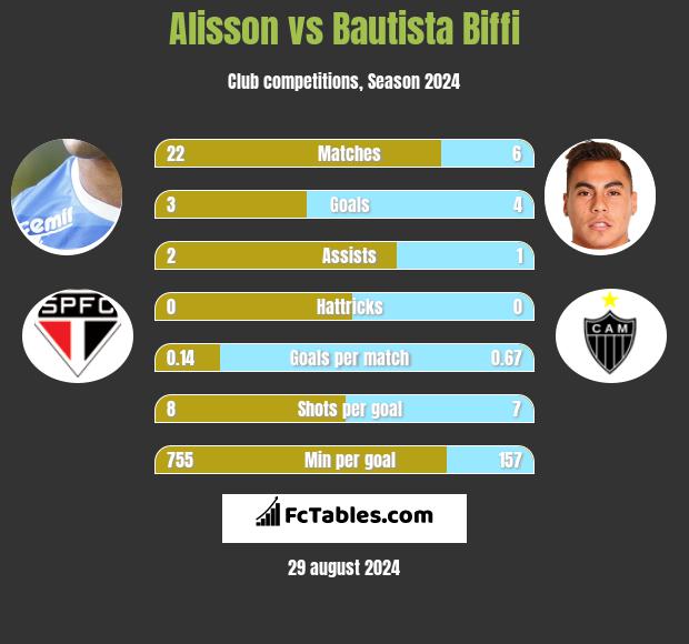 Alisson vs Bautista Biffi h2h player stats