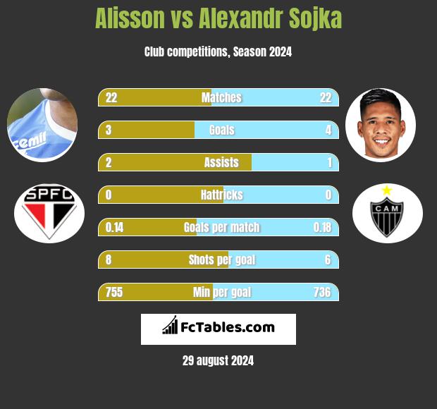 Alisson vs Alexandr Sojka h2h player stats