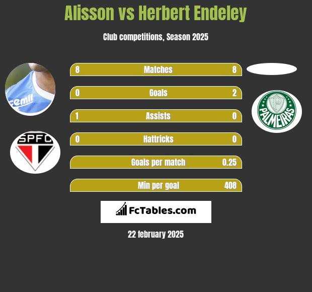 Alisson vs Herbert Endeley h2h player stats