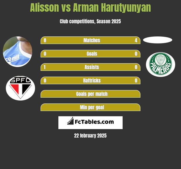 Alisson vs Arman Harutyunyan h2h player stats