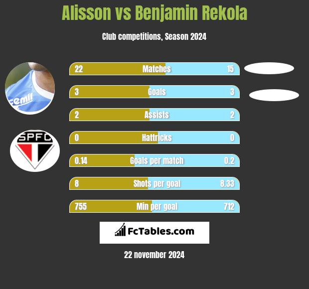 Alisson vs Benjamin Rekola h2h player stats