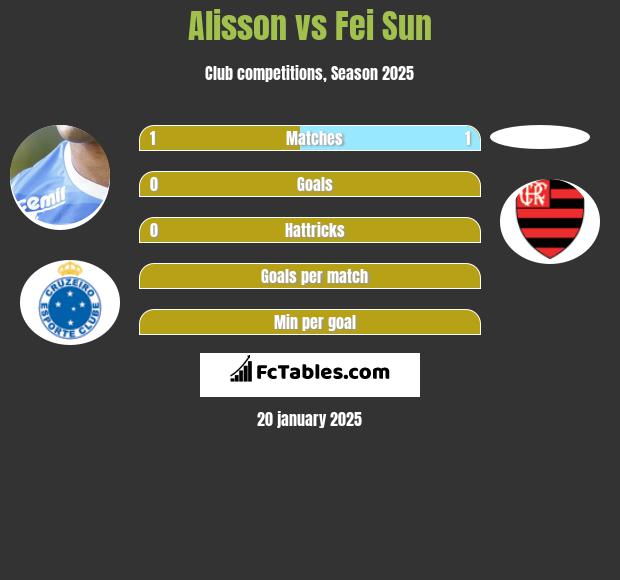 Alisson vs Fei Sun h2h player stats