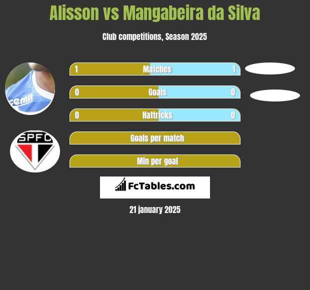 Alisson vs Mangabeira da Silva h2h player stats