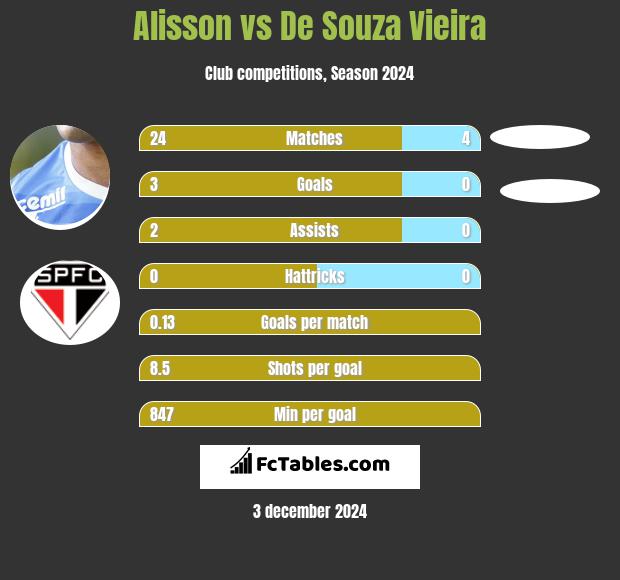 Alisson vs De Souza Vieira h2h player stats