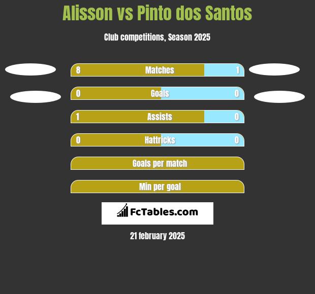 Alisson vs Pinto dos Santos h2h player stats