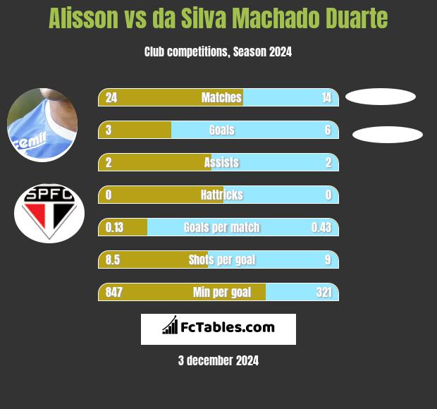 Alisson vs da Silva Machado Duarte h2h player stats