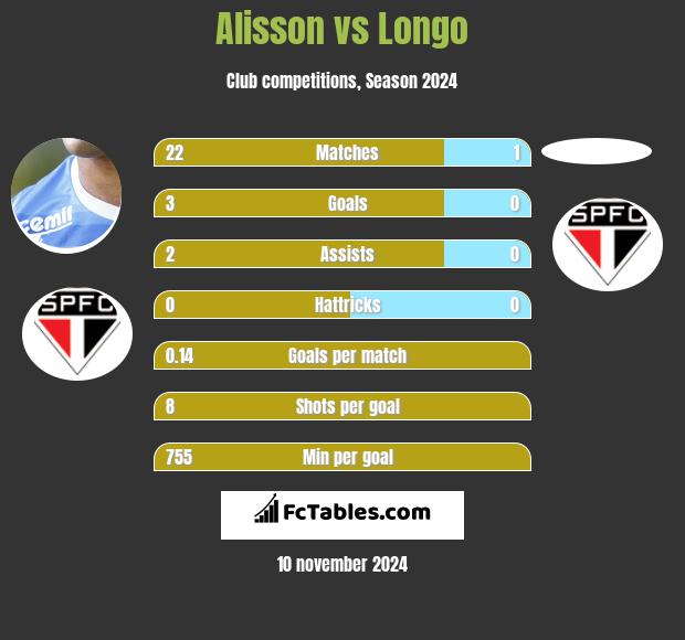 Alisson vs Longo h2h player stats