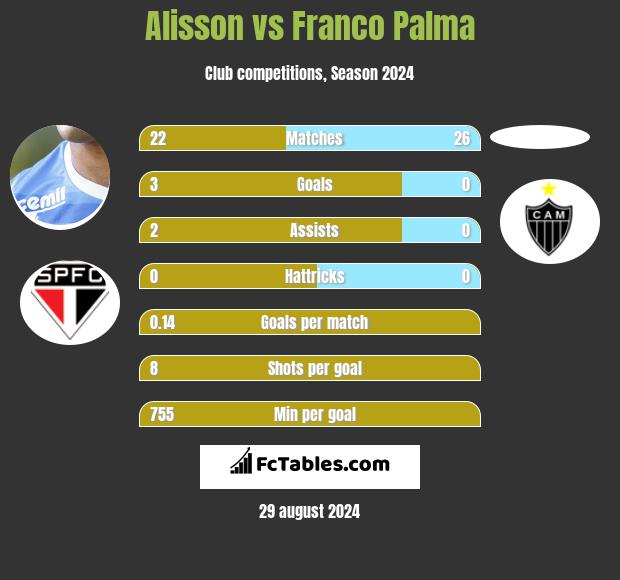 Alisson vs Franco Palma h2h player stats