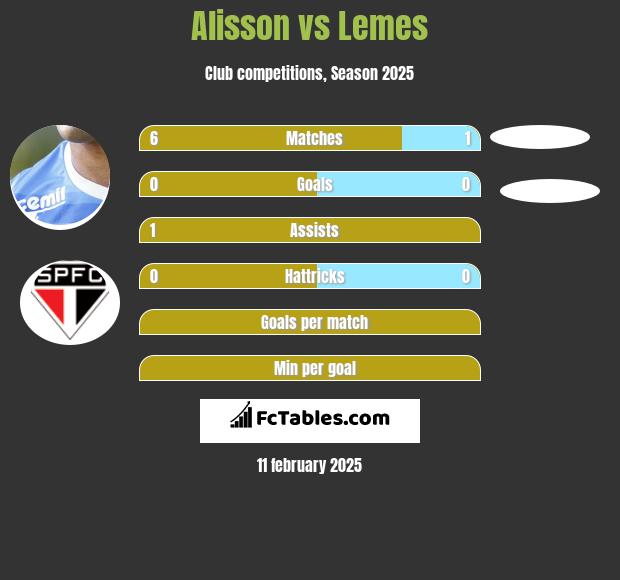 Alisson vs Lemes h2h player stats