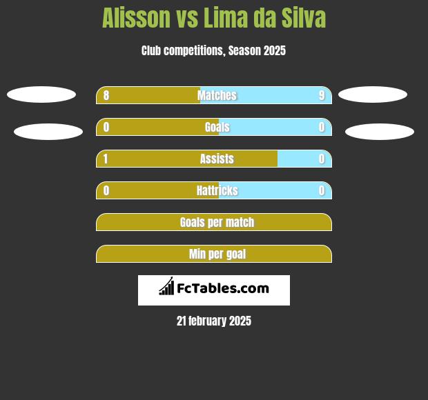 Alisson vs Lima da Silva h2h player stats