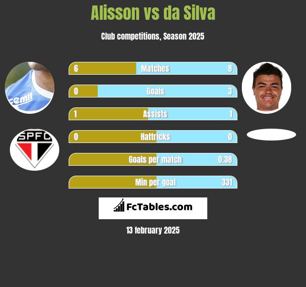 Alisson vs da Silva h2h player stats