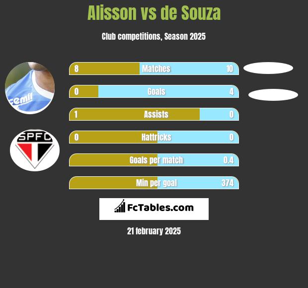 Alisson vs de Souza h2h player stats