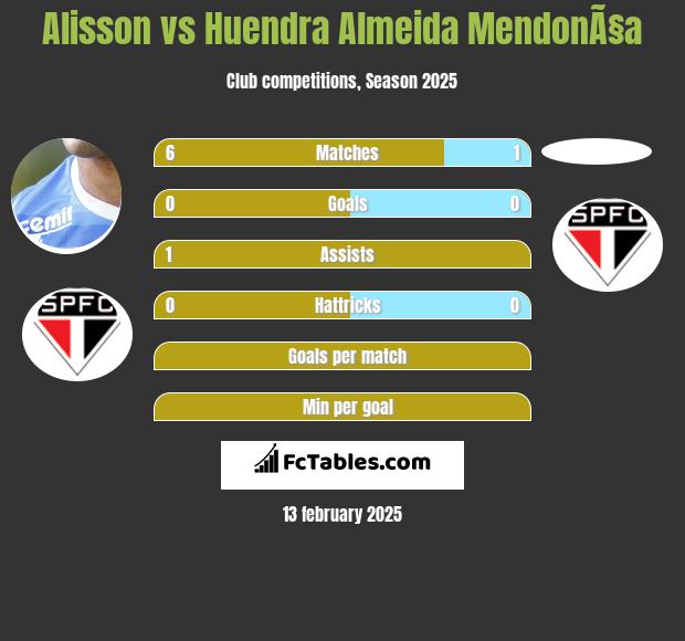 Alisson vs Huendra Almeida MendonÃ§a h2h player stats