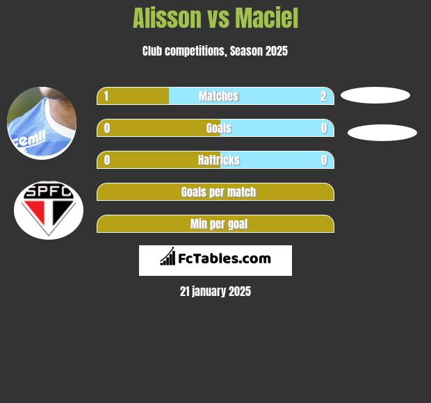 Alisson vs Maciel h2h player stats