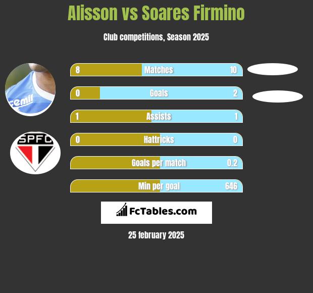 Alisson vs Soares Firmino h2h player stats