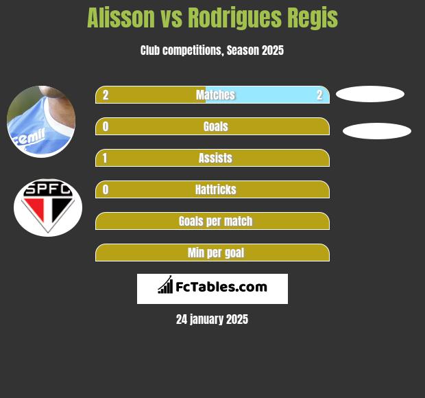 Alisson vs Rodrigues Regis h2h player stats