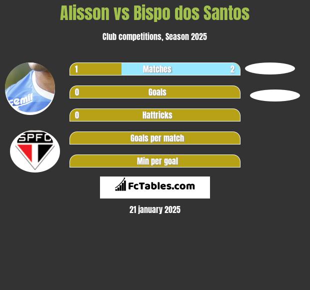 Alisson vs Bispo dos Santos h2h player stats