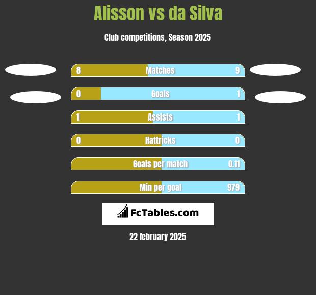 Alisson vs da Silva h2h player stats