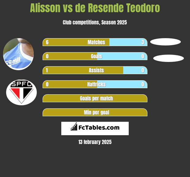 Alisson vs de Resende Teodoro h2h player stats