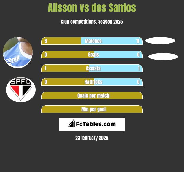 Alisson vs dos Santos h2h player stats