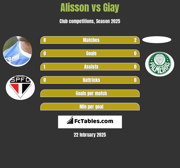 Alisson vs Giay h2h player stats