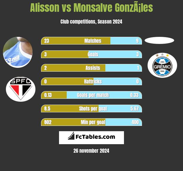 Alisson vs Monsalve GonzÃ¡les h2h player stats