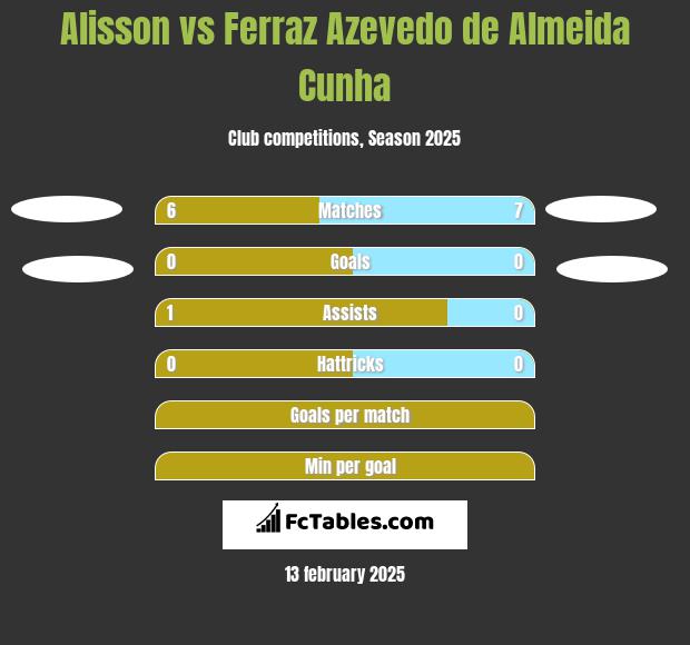 Alisson vs Ferraz Azevedo de Almeida Cunha h2h player stats