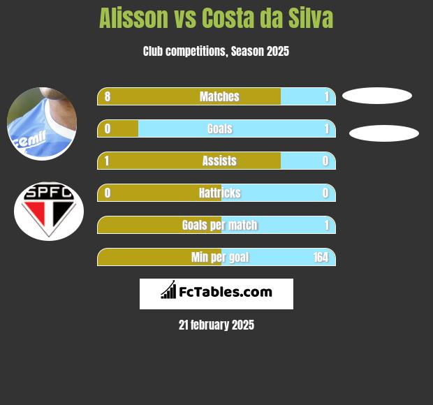 Alisson vs Costa da Silva h2h player stats