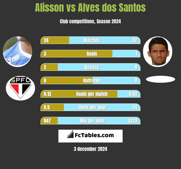 Alisson vs Alves dos Santos h2h player stats