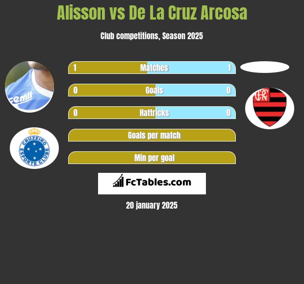 Alisson vs De La Cruz Arcosa h2h player stats