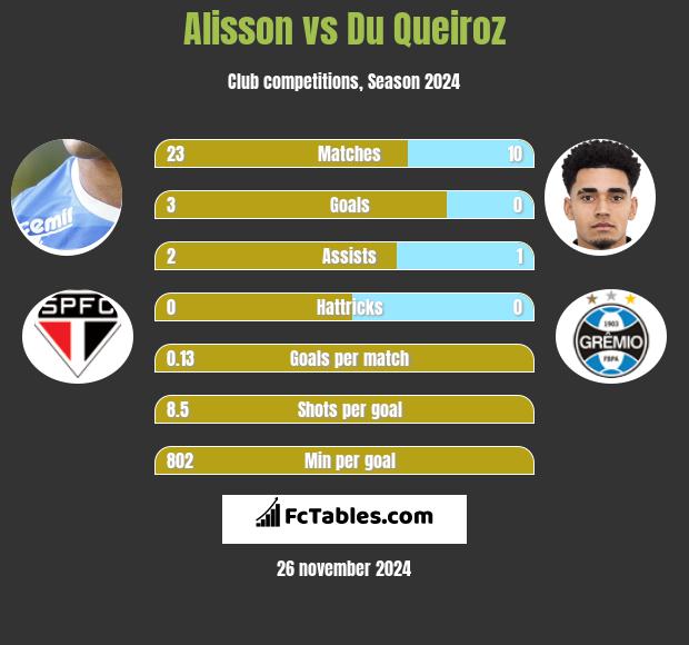 Alisson vs Du Queiroz h2h player stats