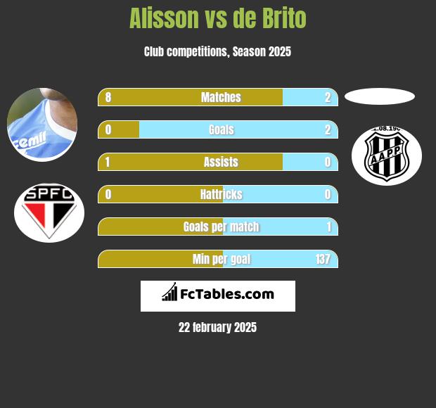 Alisson vs de Brito h2h player stats