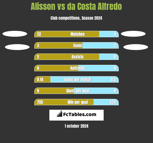 Alisson vs da Costa Alfredo h2h player stats