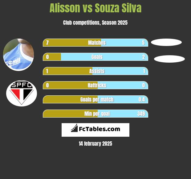 Alisson vs Souza Silva h2h player stats