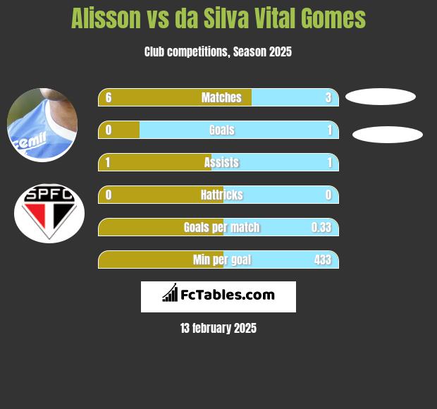 Alisson vs da Silva Vital Gomes h2h player stats